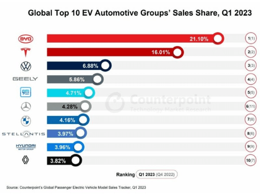 BYD vs Tesla