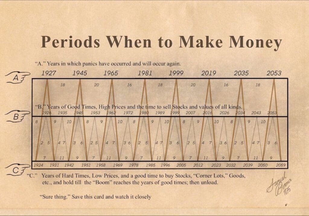 O que é Benner Cycle de 1875 e sua relevância nos estudos econômicos atuais