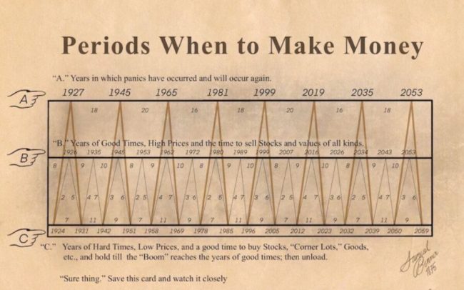 O que é Benner Cycle de 1875 e sua relevância nos estudos econômicos atuais